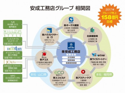 安成工務店グループ 相関図